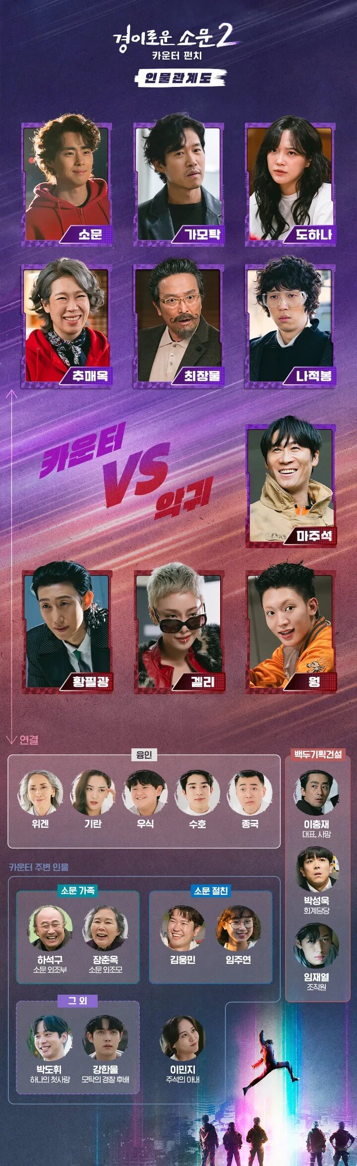 경이로운 소문2 인물관계도