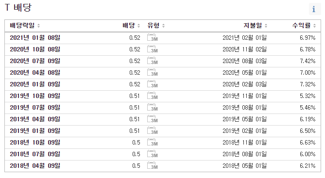 AT & T 주식 배당 정보