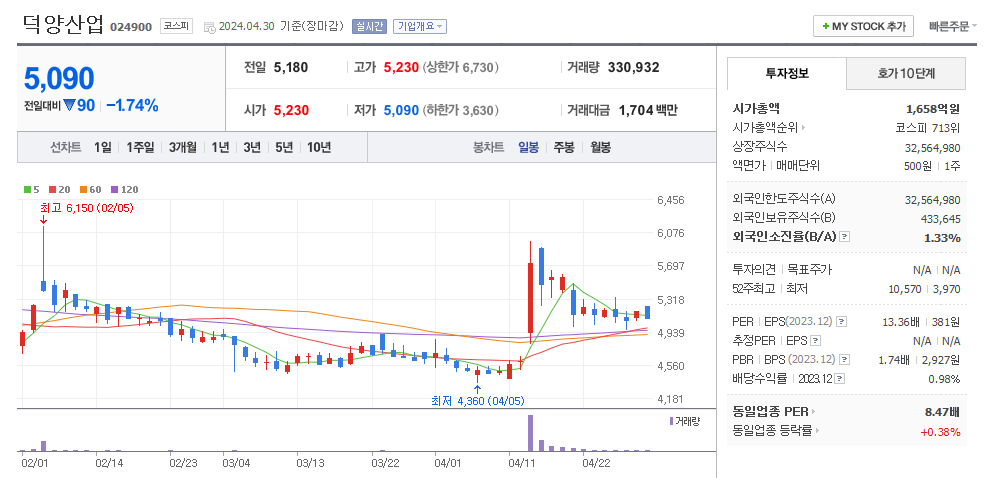 덕양산업 일봉차트