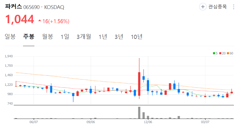 파커스-주가-주봉