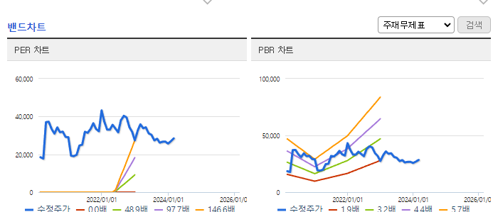 코오롱생명과학_밴드차트