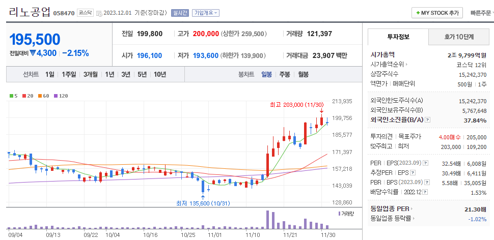 리노공업 일봉차트