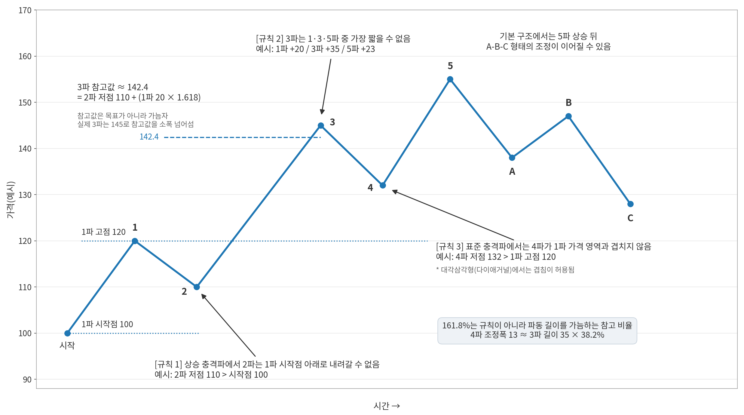 100에서 시작해 1파 120, 2파 110, 3파 145, 4파 132, 5파 155로 상승한 뒤 A 138, B 147, C 128로 조정되는 예시 차트. 2파는 시작점 아래로 내려가지 않고, 3파가 가장 길며, 4파가 1파 고점 위에 머무는 세 가지 규칙이 표시