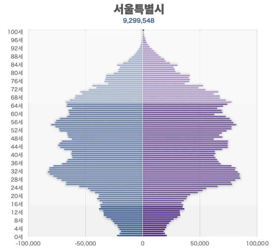 서울특별시 / 부산광역시 인구피라미드