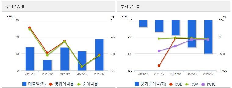 씨어스테크놀로지 주가 수익성