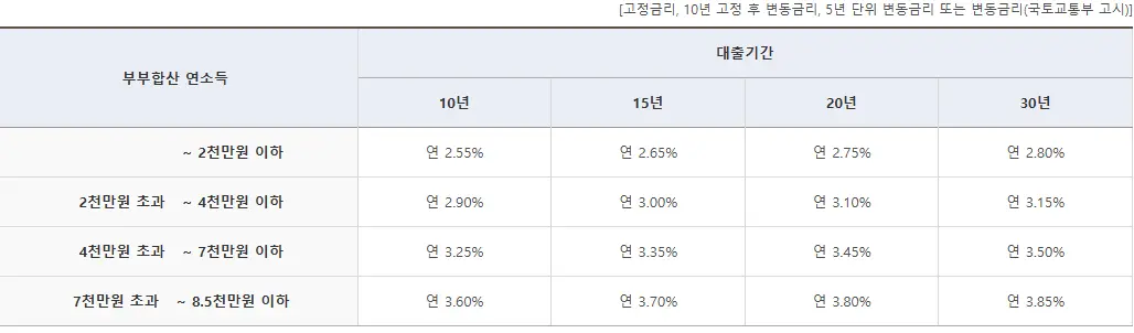 소득별 대출금리