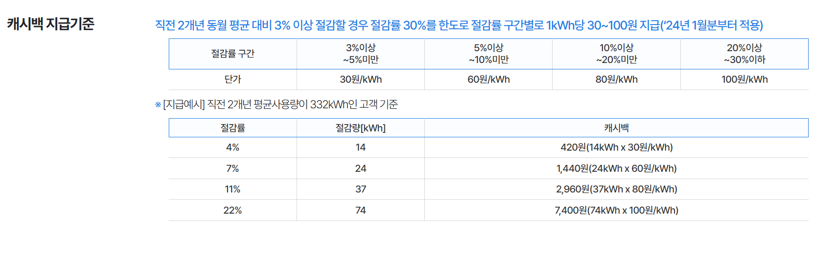 한전 주택용 에너지캐시백 신청 방법과 전기요금 혜택[2025년]