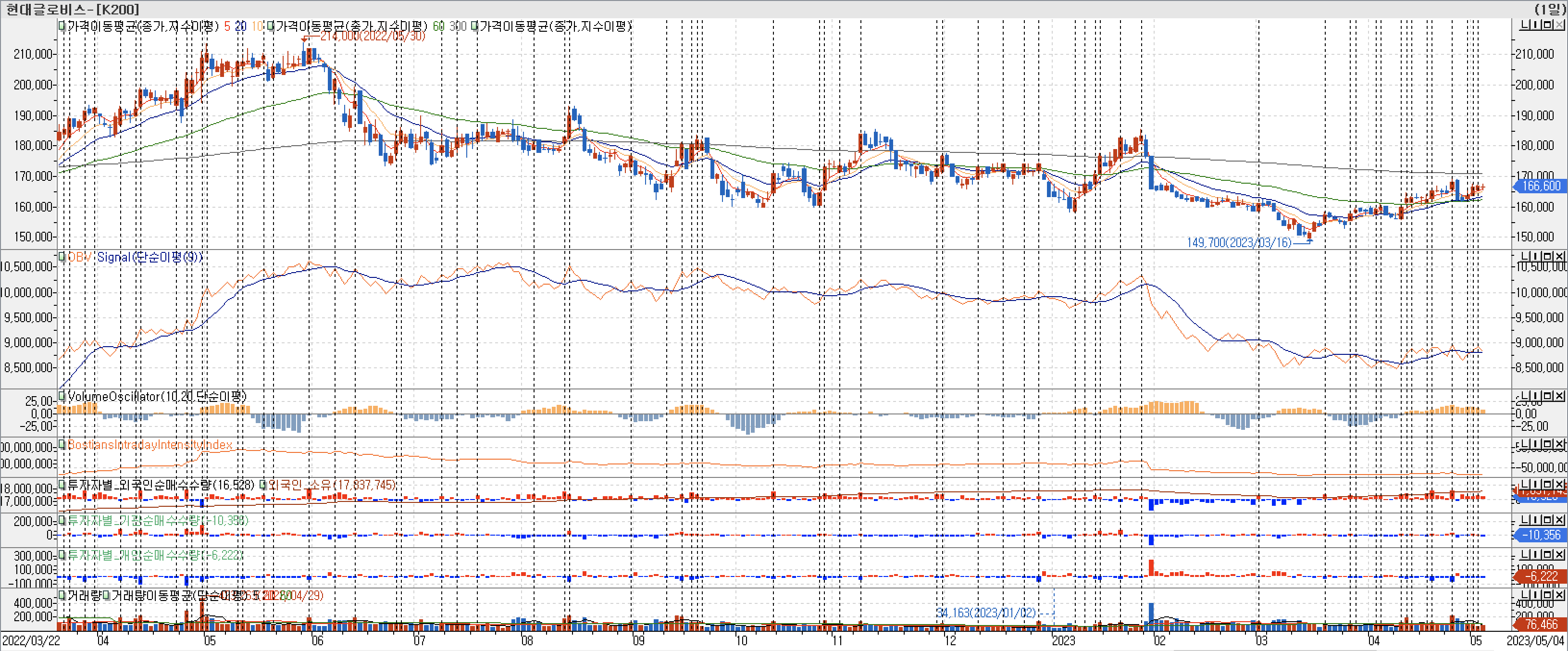 3. 봉 차트 - OBV, VolumeOscillator, BIII, 외국인, 기관, 개인 매수-현대글로비스