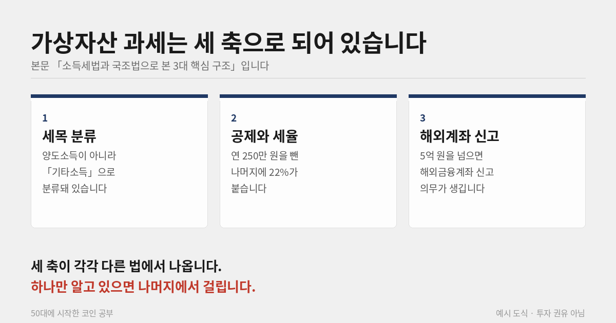 가상자산 과세를 이루는 세 축