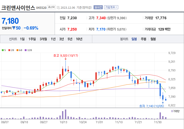 크린앤사이언스 3개월 주가(일봉)