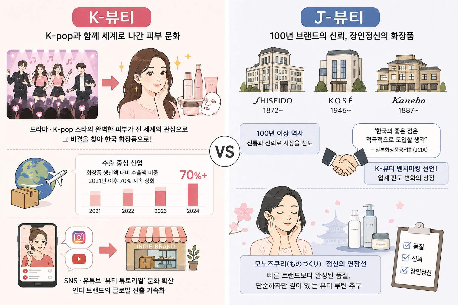 K-뷰티 vs J-뷰티 비교