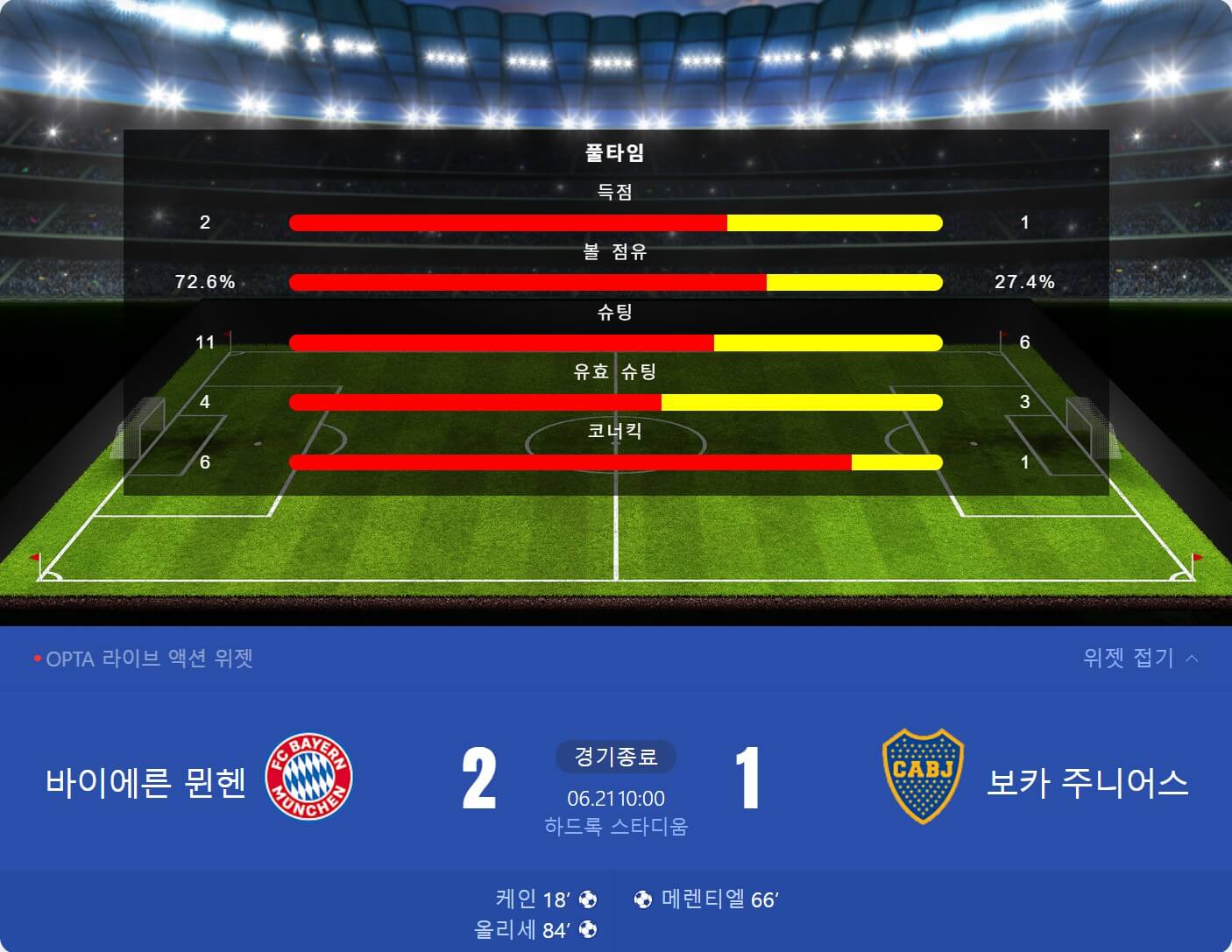 바이에른 뮌헨, 보카주니어스 제압하며 클럽월드컵 16강 확정
