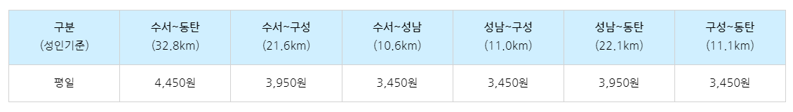 GTX-A 개통 노선도 이용요금 할인 환승 방법 시간표