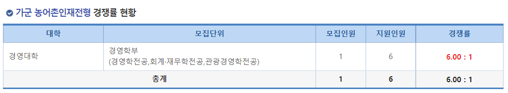 2023학년도 국립 부경대학교 정시 가군 농어촌인재전형 경쟁률 현황