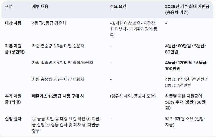 노후-경유차-조기폐차-지원금