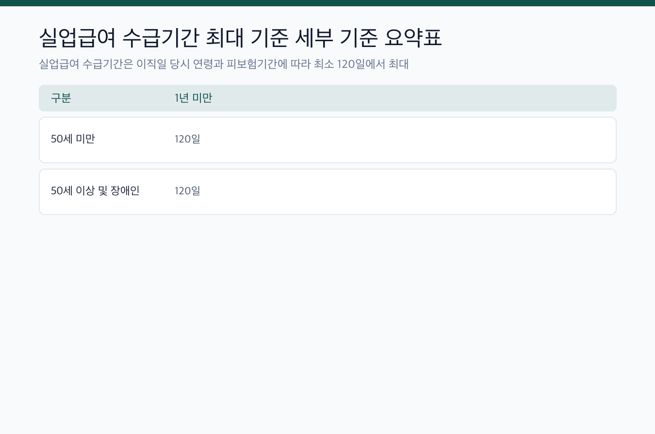 실업급여 수급기간 최대 270일 2026년 기준 핵심 요약 및 세부 기준표