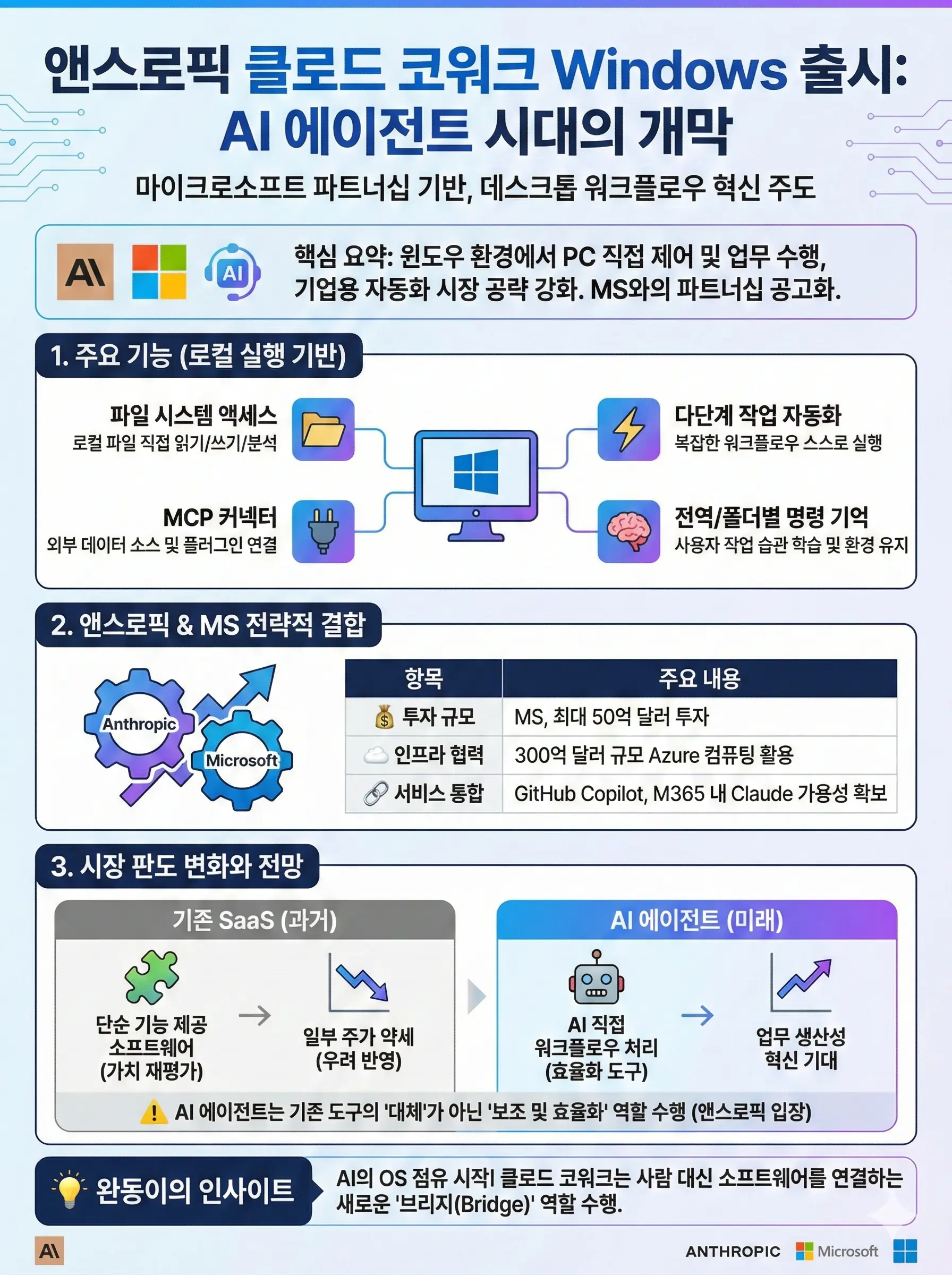 일반 AI 챗봇과 클로드 코워크의 기능 비교 인포그래픽