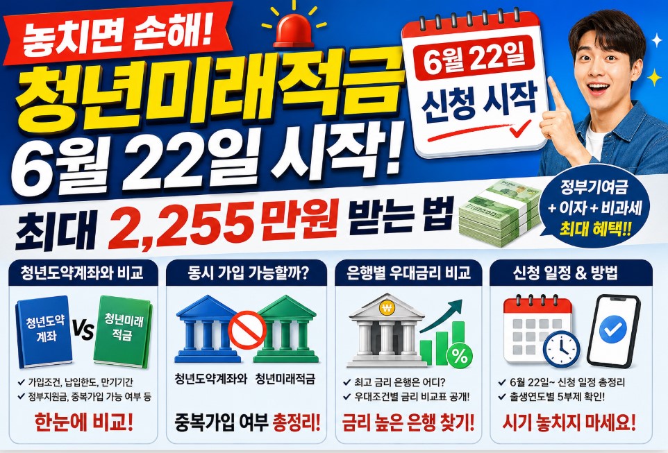 [긴급] 놓치면 손해! 청년미래적금 6월 22일 시작&hellip;최대 2255만원 받는 법&middot;청년도약계좌 비교&middot;은행별 금리 총정리