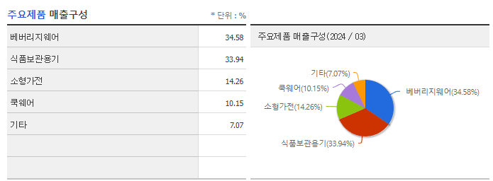 락앤락_주요제품
