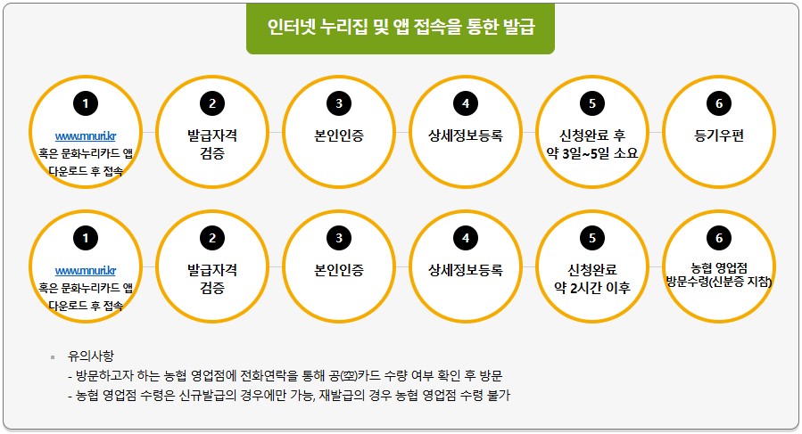 문화누리카드 인터넷신청 방법