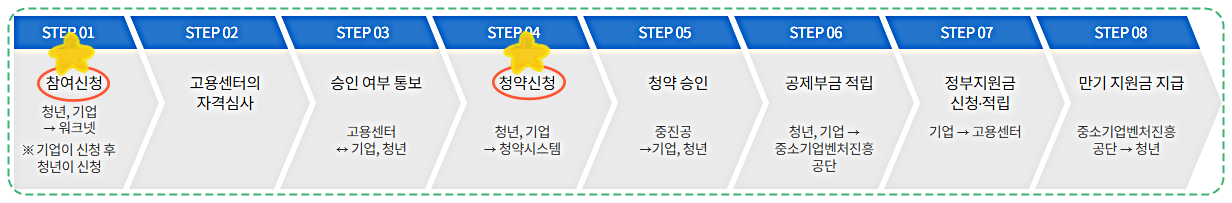 청년내일채움공제-프로세스