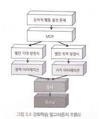 강화학습 알고리즘의 흐름도