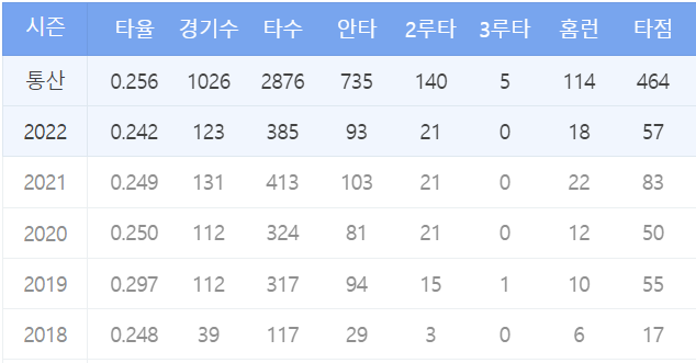 2023년 FA, 박동원 최근 성적