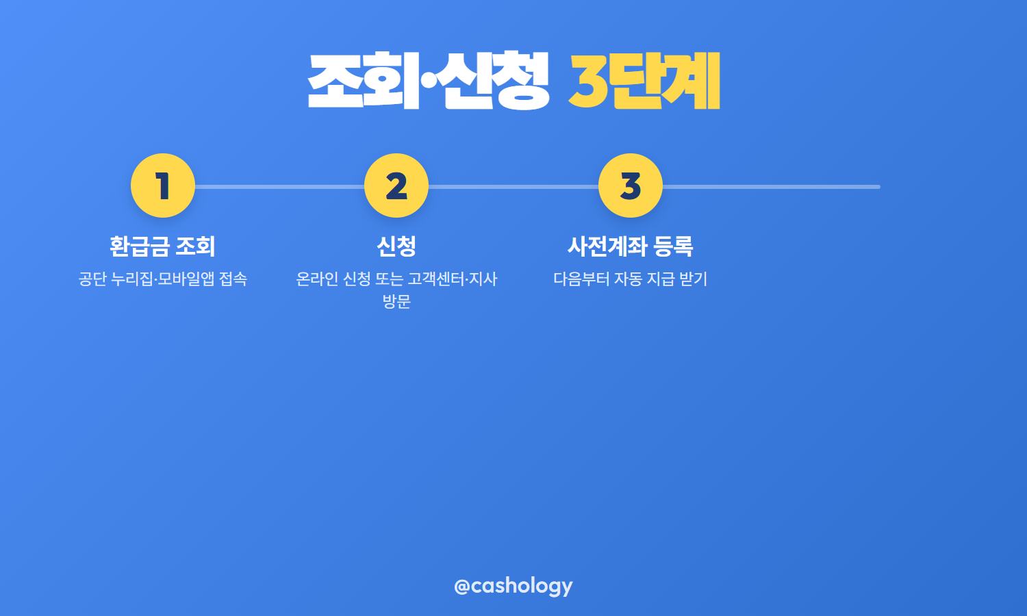 건강보험료 환급금 신청 절차 단계 안내