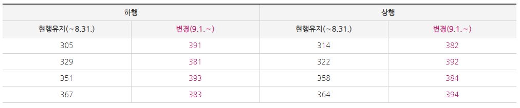 SRT-경전-동해선-확대 관련-운행조정-정기-회수권-변경 -열차정보