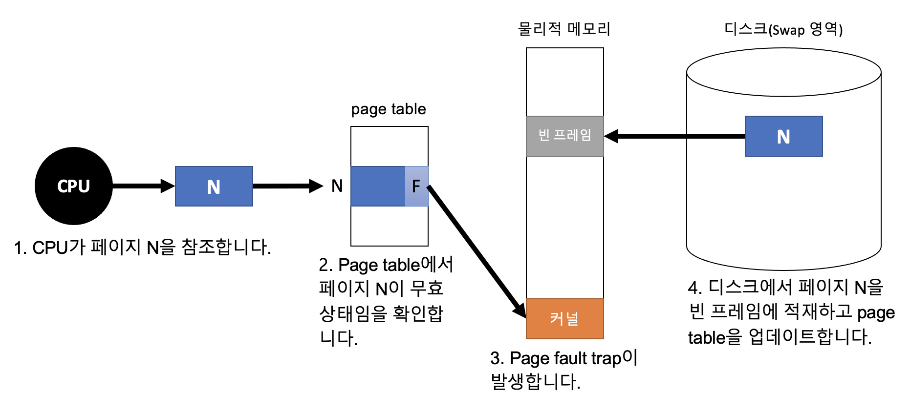page fault 처리 과정