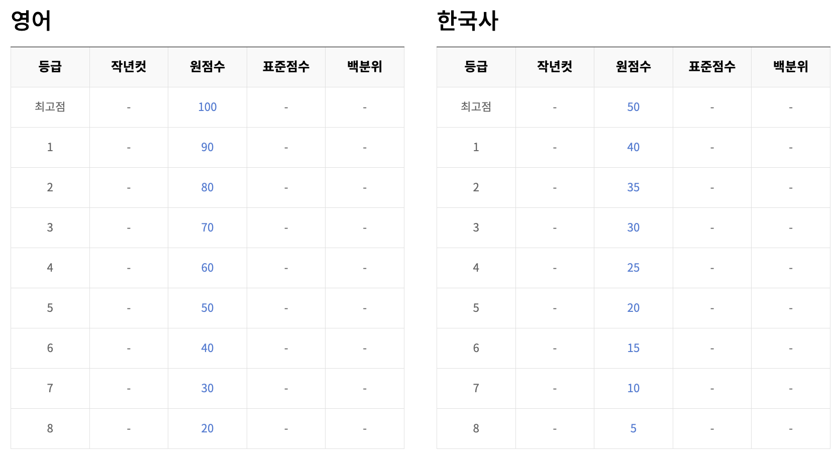 영어, 한국사 등급컷