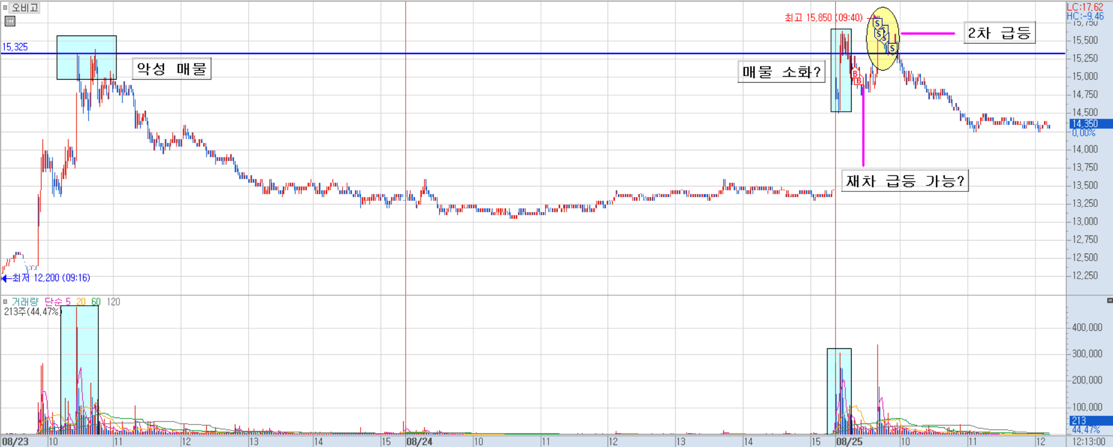 오비고 분봉 차트