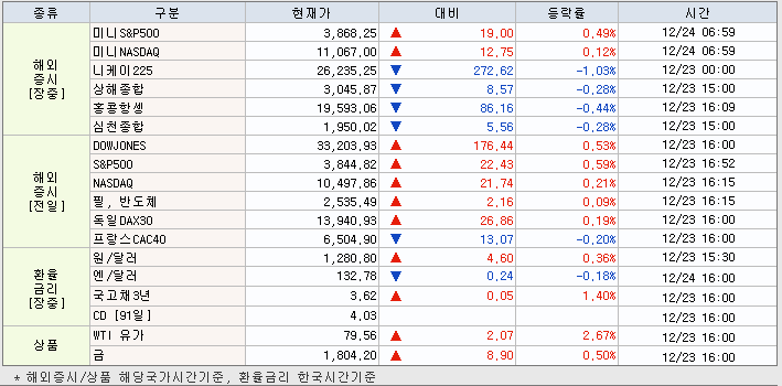 12.26 해외증시 동향