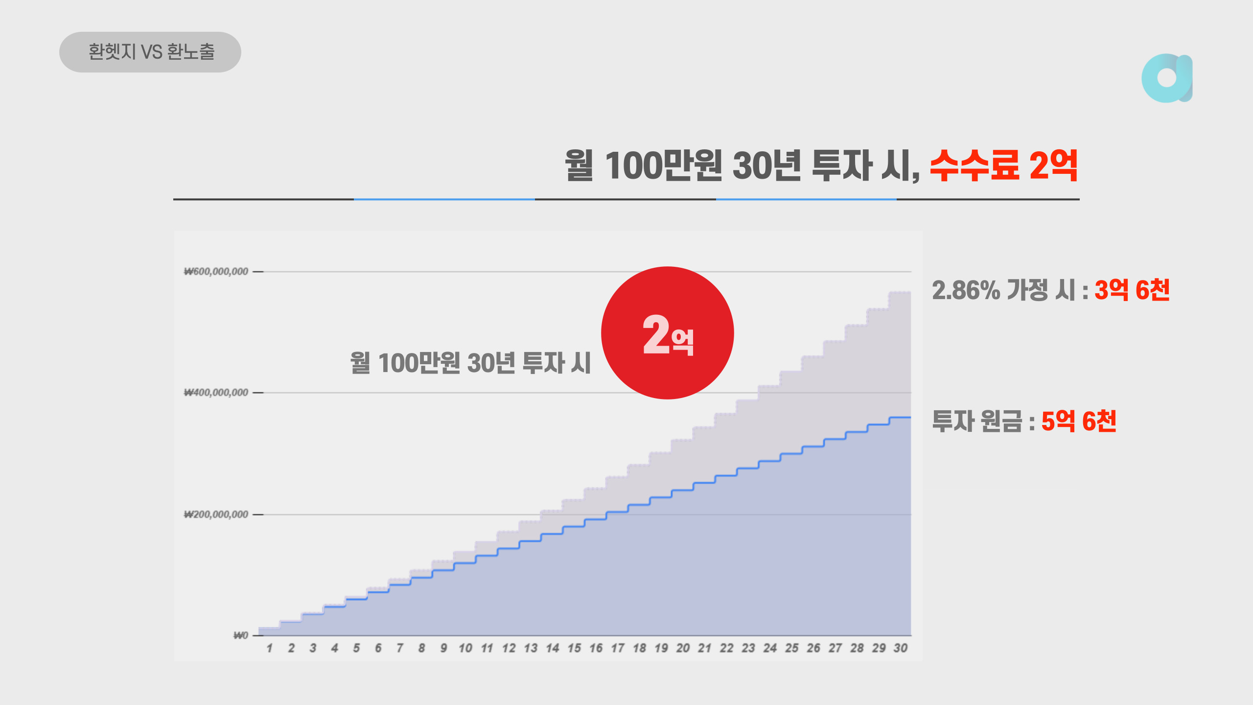환헷지 수수료 30년 투자 시 2억원 이상