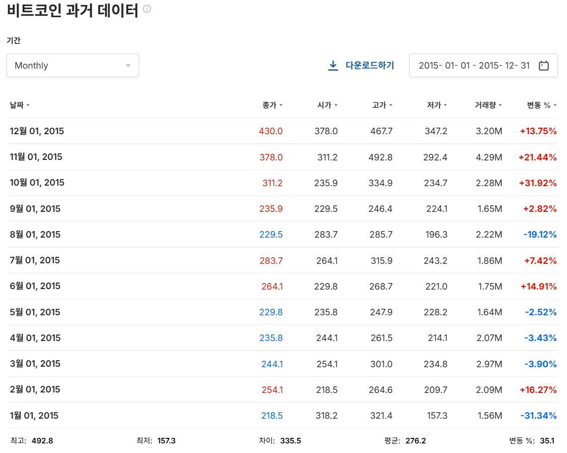 출처 : 인베스팅닷컴. 비트코인과거데이터. 2015년 자료