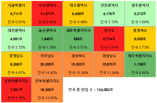 지역별 빈집 현황