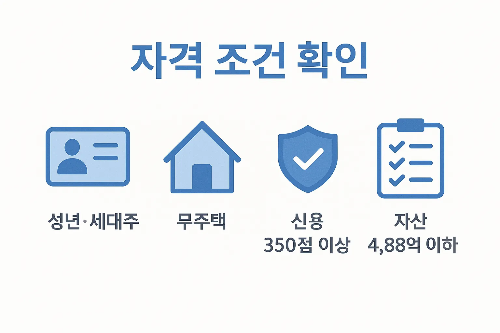 디딤돌대출 자격 조건은 성년 세대주, 무주택자, 신용점수 350점 이상, 자산 4.88억 이하라는 기준을 보여주는 이미지입니다.