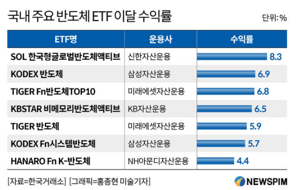 국내 주요 반도체 ETF 수익률 도표