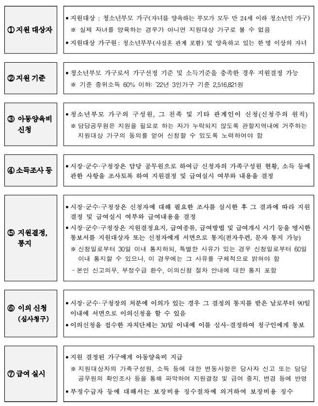 청소년부모아동양육비지원사업 절차