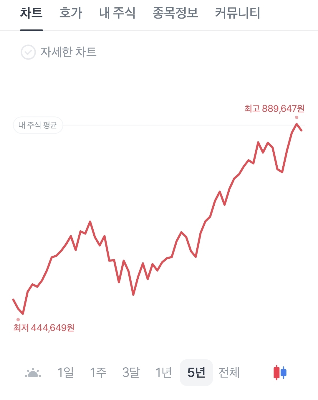 SPY 5년 주가 흐름 관련 이미지