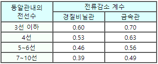 HIV HFIX 전선 분류 규격