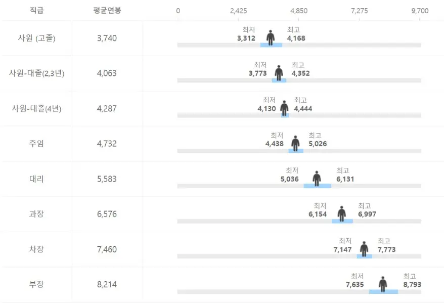 직급별연봉체계