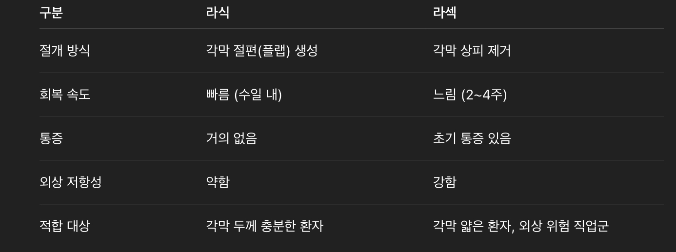 라식과 라섹 차이