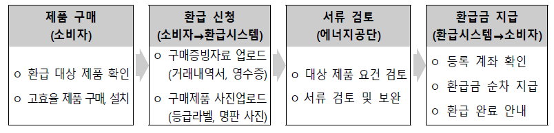 2025 한국에너지공단 으뜸효율 가전제품 환급사업 신청방법