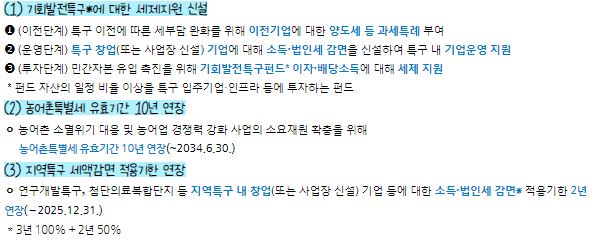 기회발전특구에 대한 세제지원