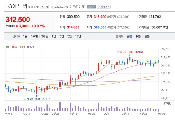 자율주행 관련주 LG이노텍 주가 전망
