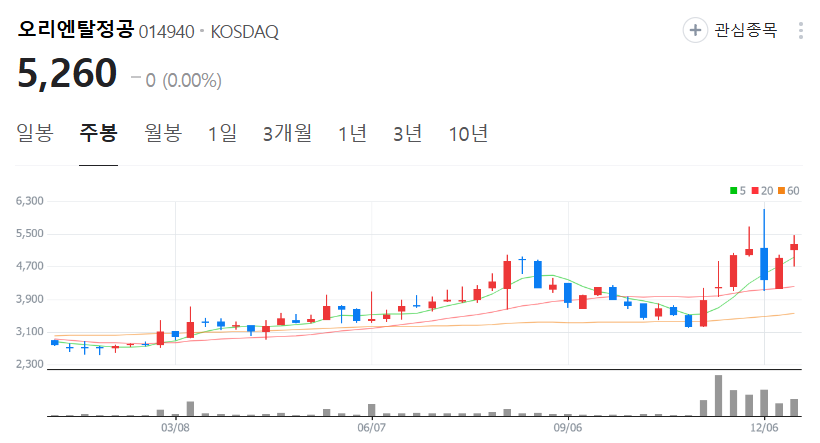 오리엔탈정공-주가-주봉