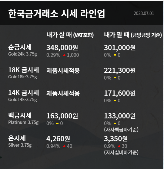7월 3일 한국 금거래소 시세