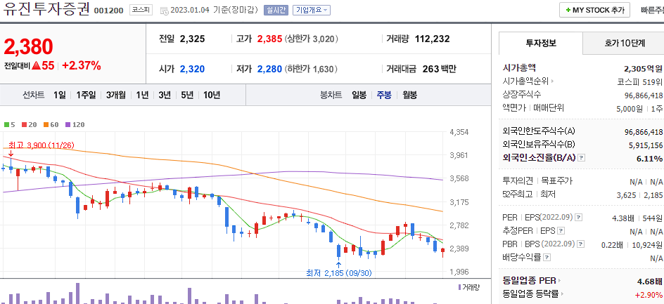 유진투자증권 차트