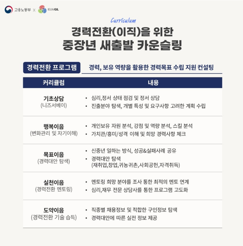 중장년 새출발 카운슬링 국민내일배움카드 신청